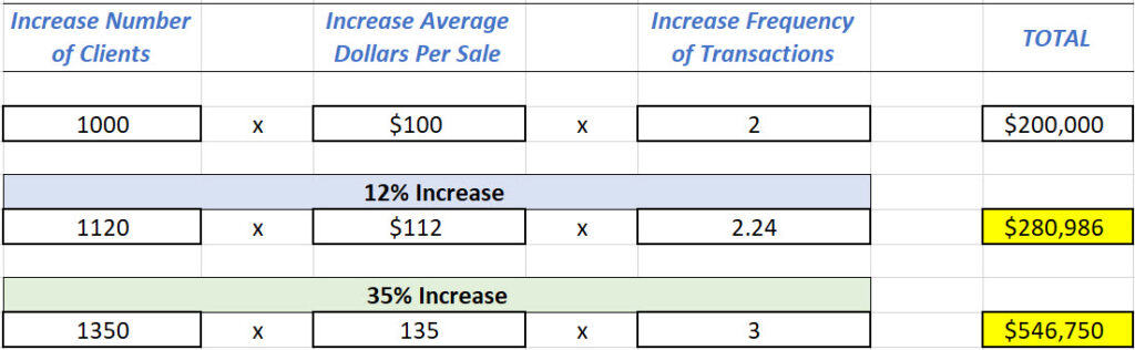 Profit Maximizers - Jay Abraham's 3 Ways to Grow a Business